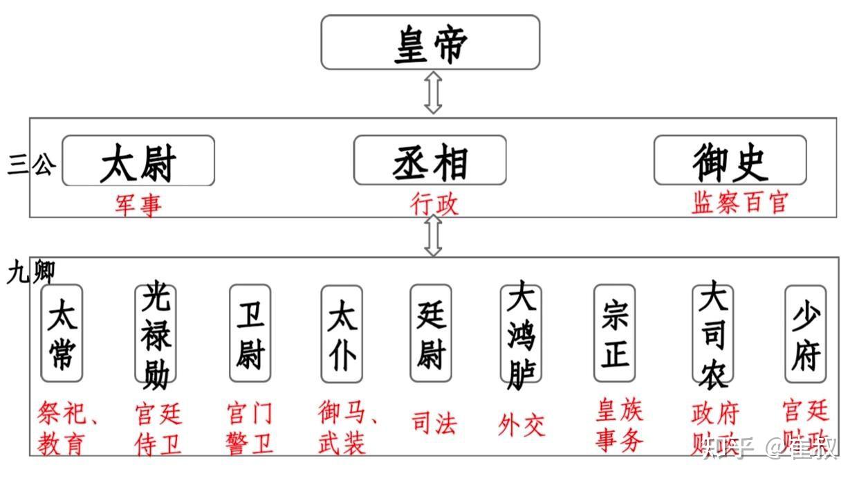 汉朝的三公九卿制,是怎么一回事? - 知乎