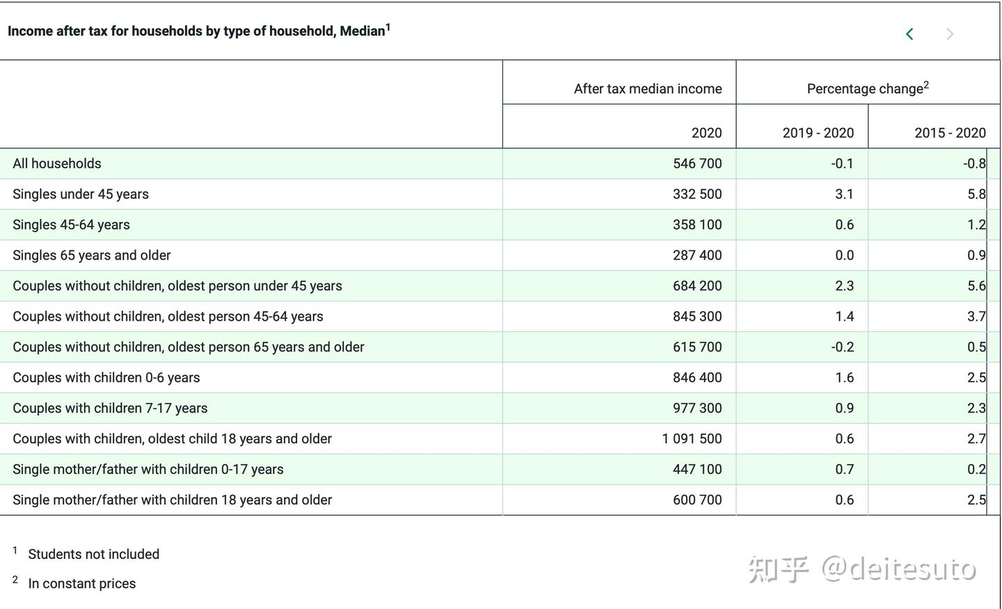挪威2020年人均可支配收入中位数19万人民币，同比下降0.1% - 知乎