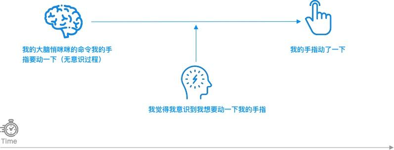 到底是「意识」决定行动？还是大脑决定行动之后投射于「意识」？抑或是其他？ - 知乎