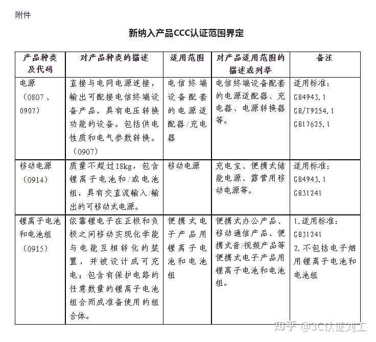 最新！2023年CCC认证目录再调整！ - 知乎