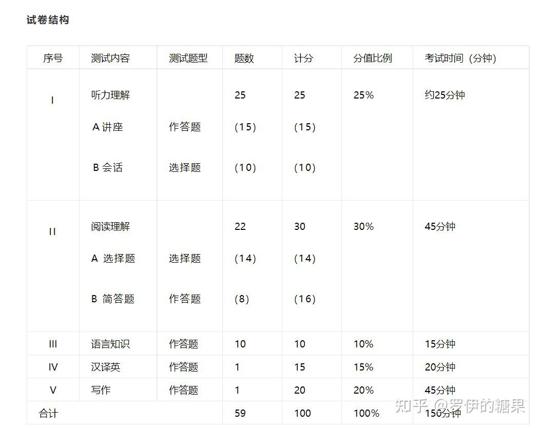 考了专四专八证书有什么用？ - 知乎