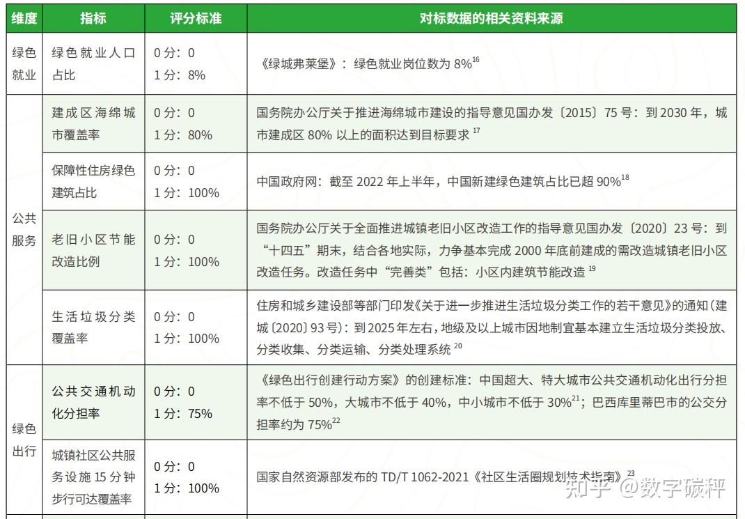 公平普惠的碳达峰碳中和社会影响评估-国际经验和指标体系（三）：城市碳达峰碳中和规划的社会影响评估（SIA）指标体系 - 知乎