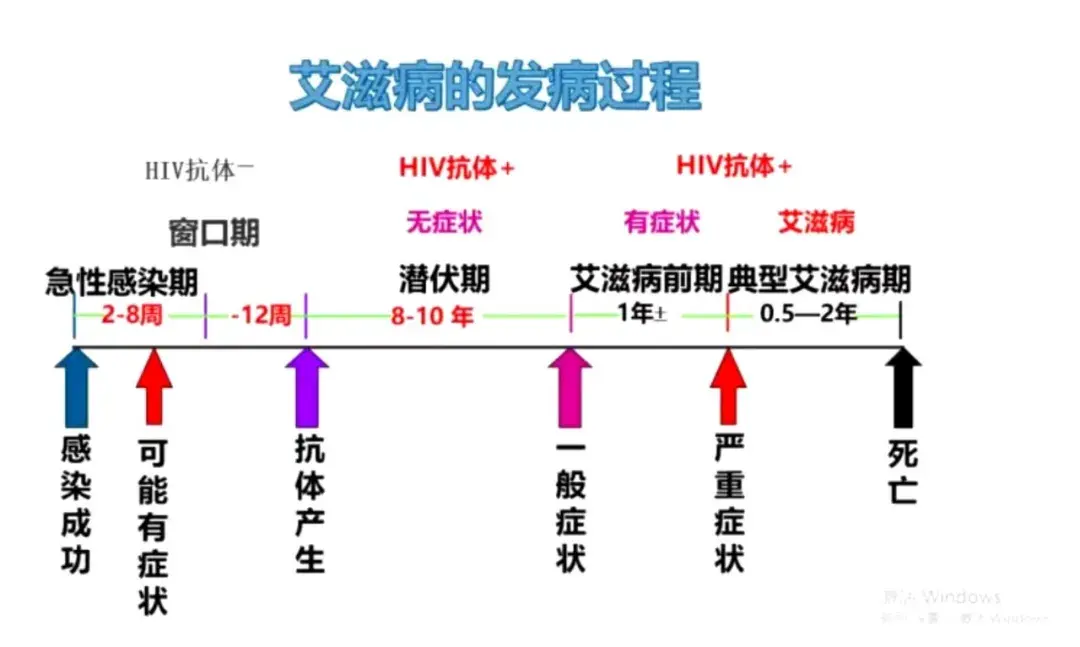hiv感染者能活多久=感染艾滋病的人能活多久?