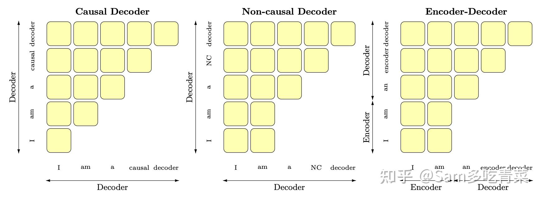 为什么现在的LLM都是Decoder only的架构? - 知乎