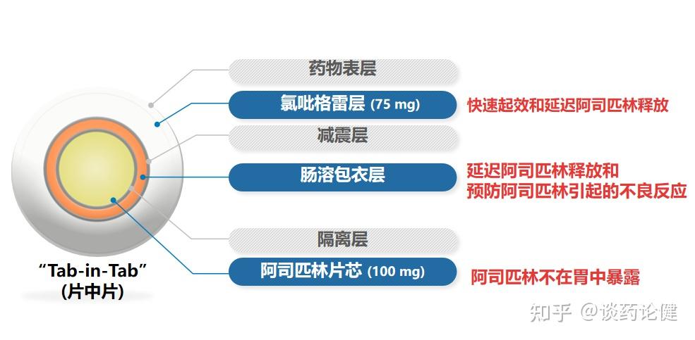 氯吡格雷-阿司匹林片复方制剂,服用方便但需要注意以下几点! - 知乎