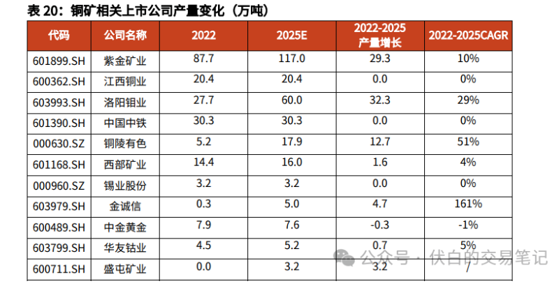 为什么国内铜矿巨头江西铜业却在海外布局落后其他企业这么多至今没有