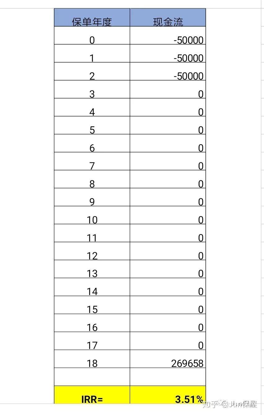 如何用IRR计算年金险的收益？ - 知乎