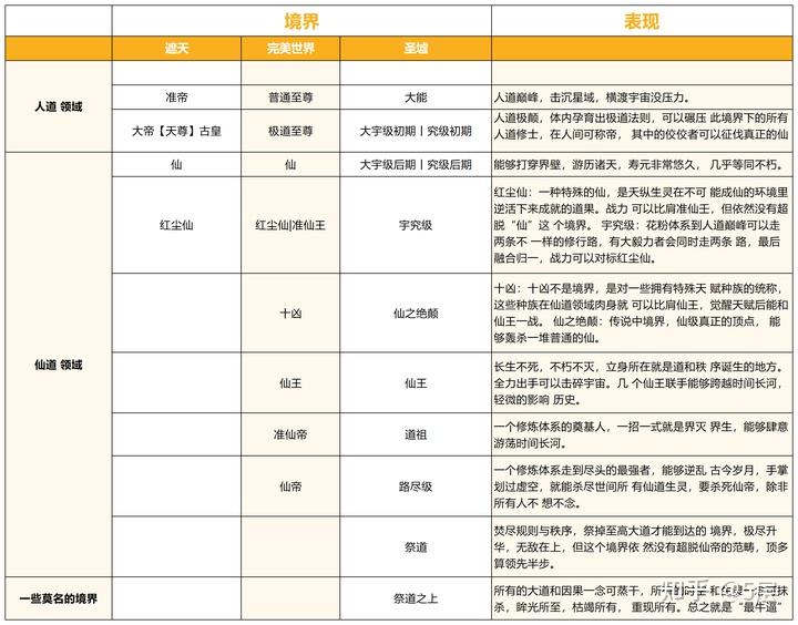 遮天完美境界对比表格图片