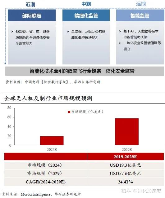 低空经济深度解析：EVTOL和无人机未来低空经济的“主角” - 知乎