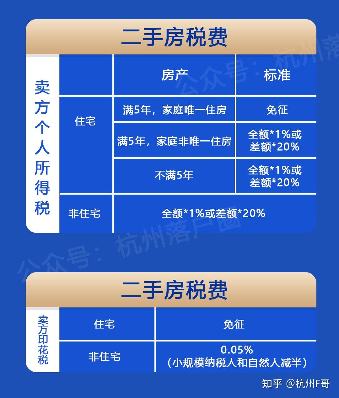 2023年杭州二手房购房政策最新整理!购房资格、税费、首付... - 知乎