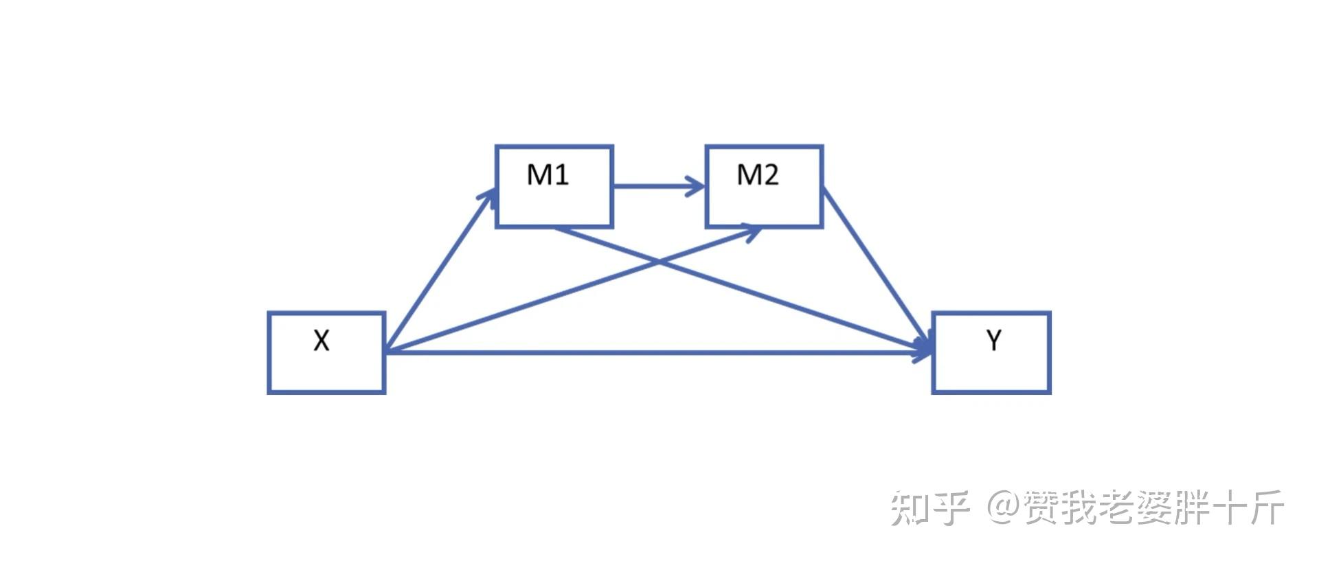 請問論文中有一個自變量兩個中間變量一個因變量在spss怎麼做中介分析