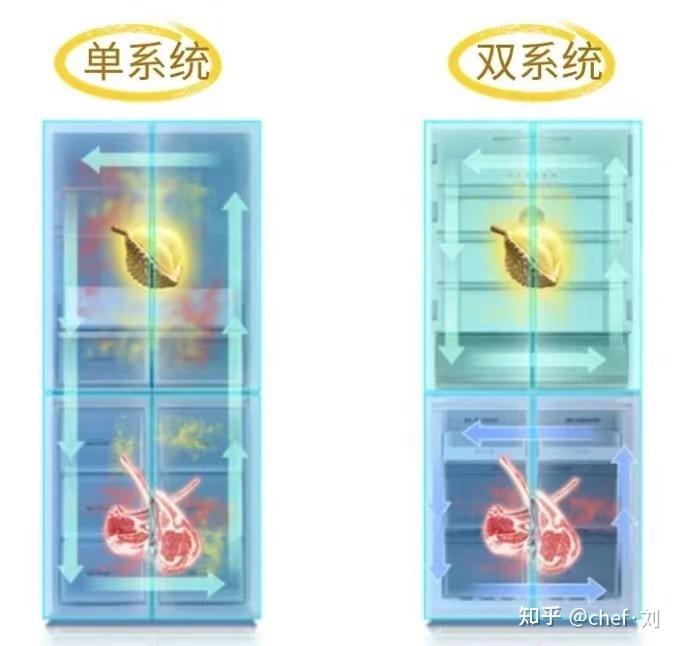 冰箱里的东西放多了总是会串味,怎么办?冰箱推荐科普 - 知乎