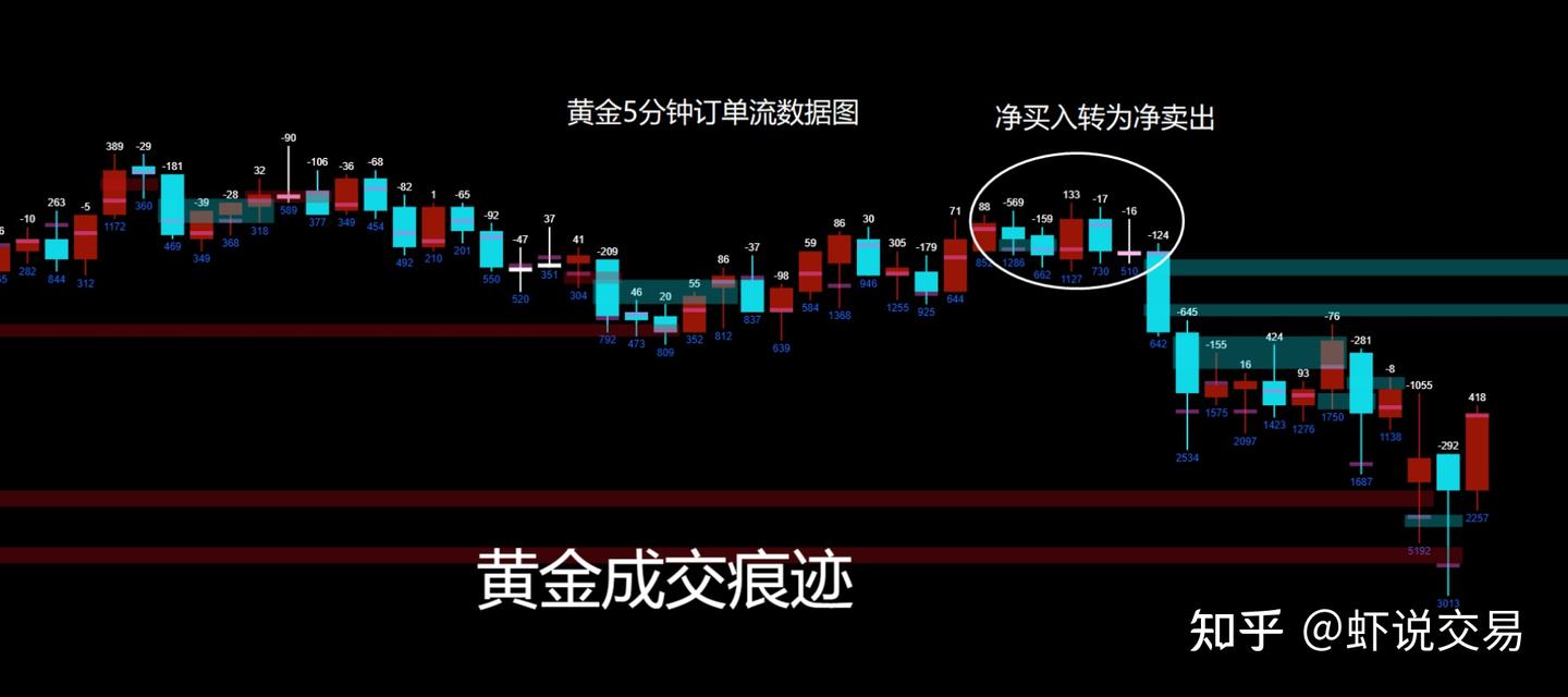 订单流交易的一些常识和实战应用（经典） - 知乎