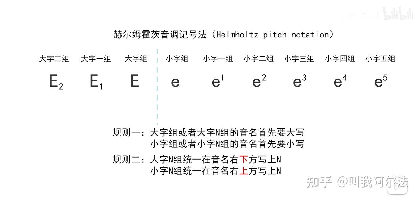 第十课——音的分组、中央C、标准音 - 知乎