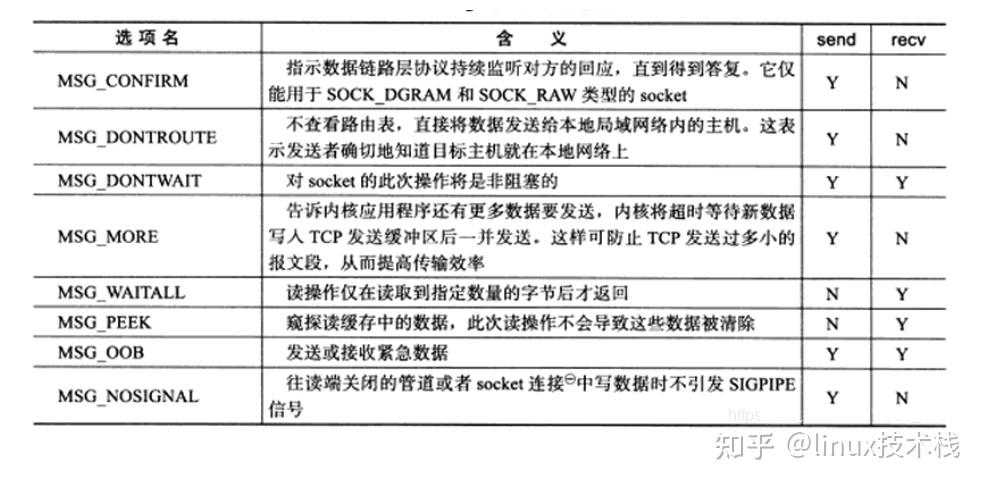 Linux Socket 网络编程 阻塞与非阻塞 断线重连机制 - 知乎