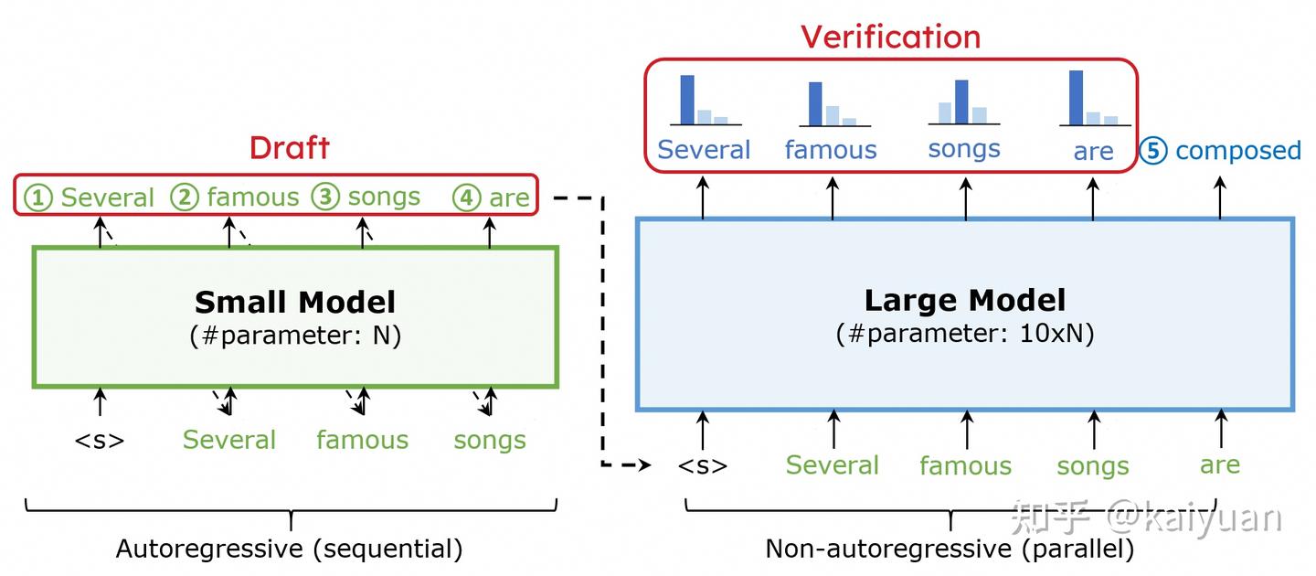 LLM提速利器：投机推理的原理与常见方案- 知乎