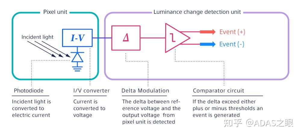 EVS相机|一文了解索尼EVS传感器原理、芯片架构 - 知乎