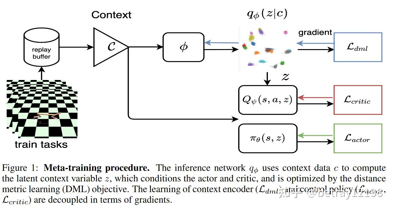 FOCAL: EFFICIENT FULLY-OFFLINE META-RL VIA DISTANCE METRIC LEARNING AND ...