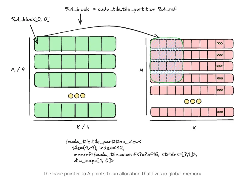 Gpu Tile Access Pattern CUDA Tile 相关内容学习和整理 - 知乎