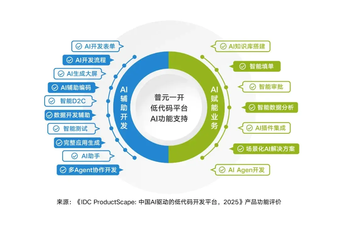 普元发布低代码开发平台8.5版本:AI赋能企业智能体开发与多组织适配双重突破 - 知乎