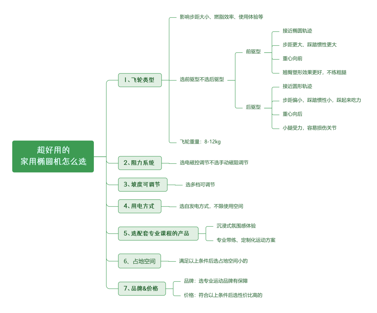 2025年家用椭圆机哪个牌子好?为什么一定要首选前驱?易跑、麦瑞克、摩刻、迪卡侬等品牌对比 - 知乎