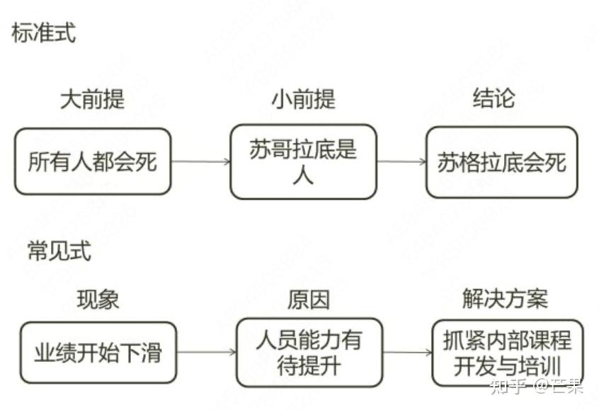 结构思考力（4）- 归纳演绎 - 知乎