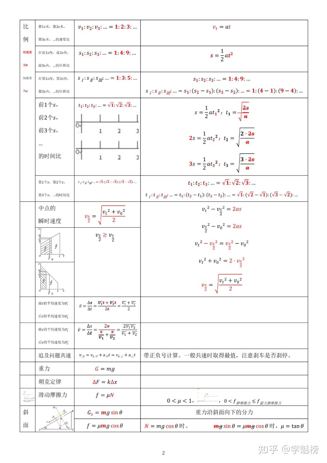 高中物理公式大全，70页超详细，背会就能拿分！ - 知乎