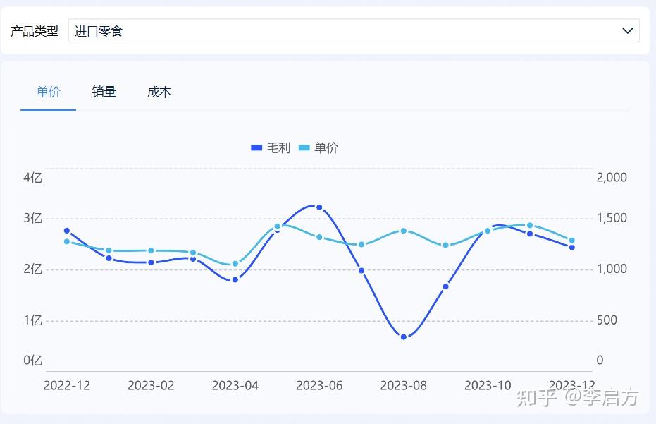 销量看增长，单价看价值，成本看管控