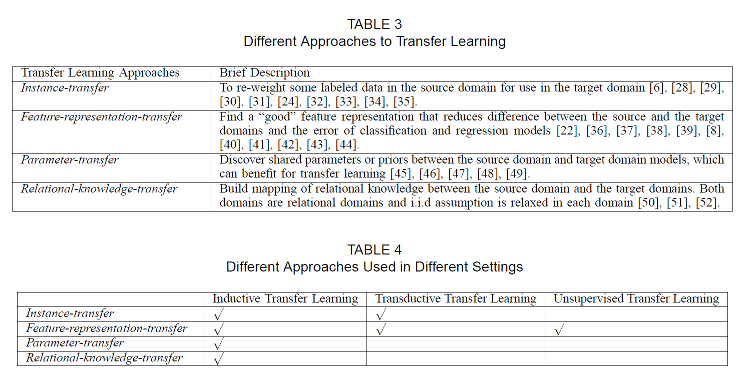 A survey on transfer learning 论文简略笔记 - 知乎
