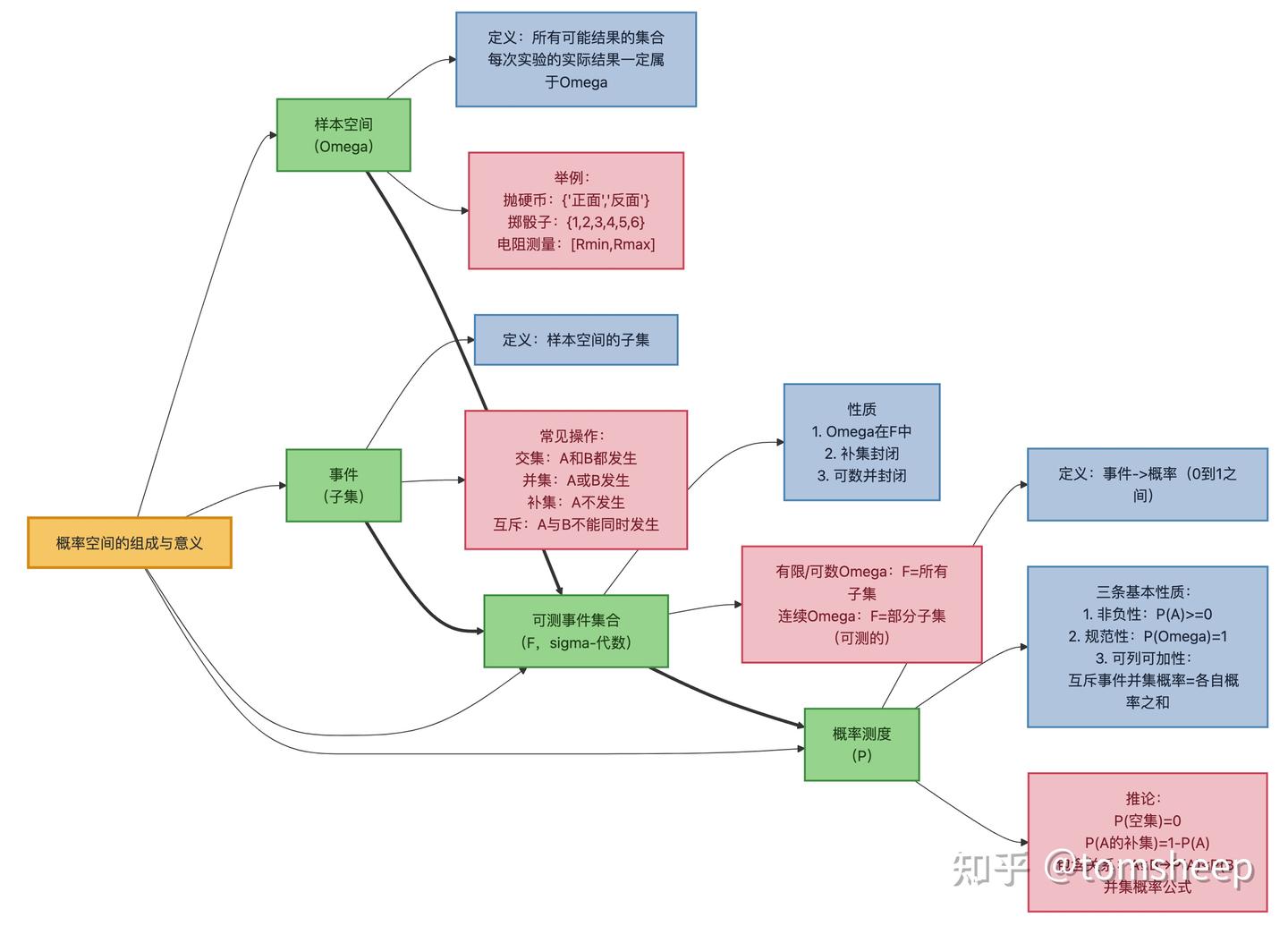 深度学习数学基础22】概率与统计导论- 知乎