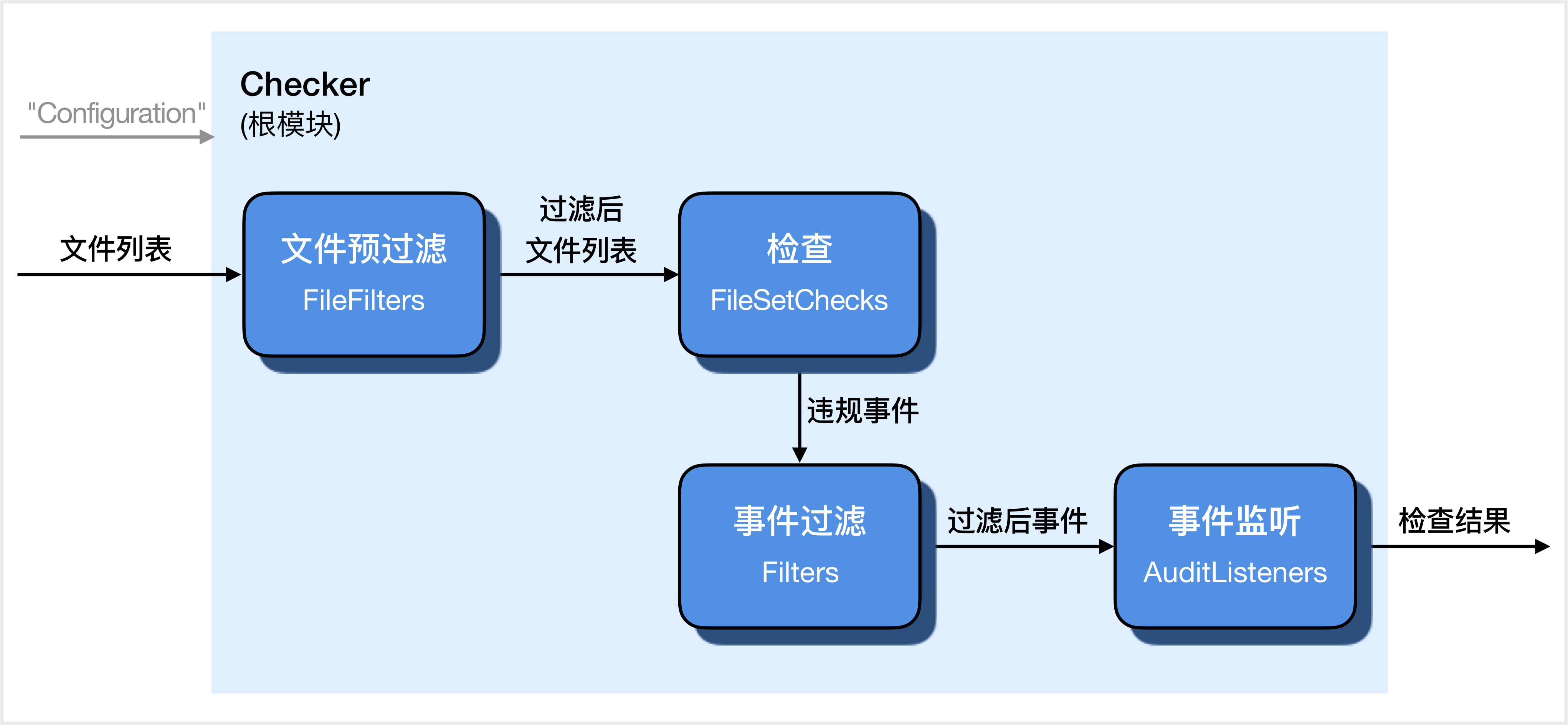 静态分析：用Checkstyle实施Java代码规范 知乎