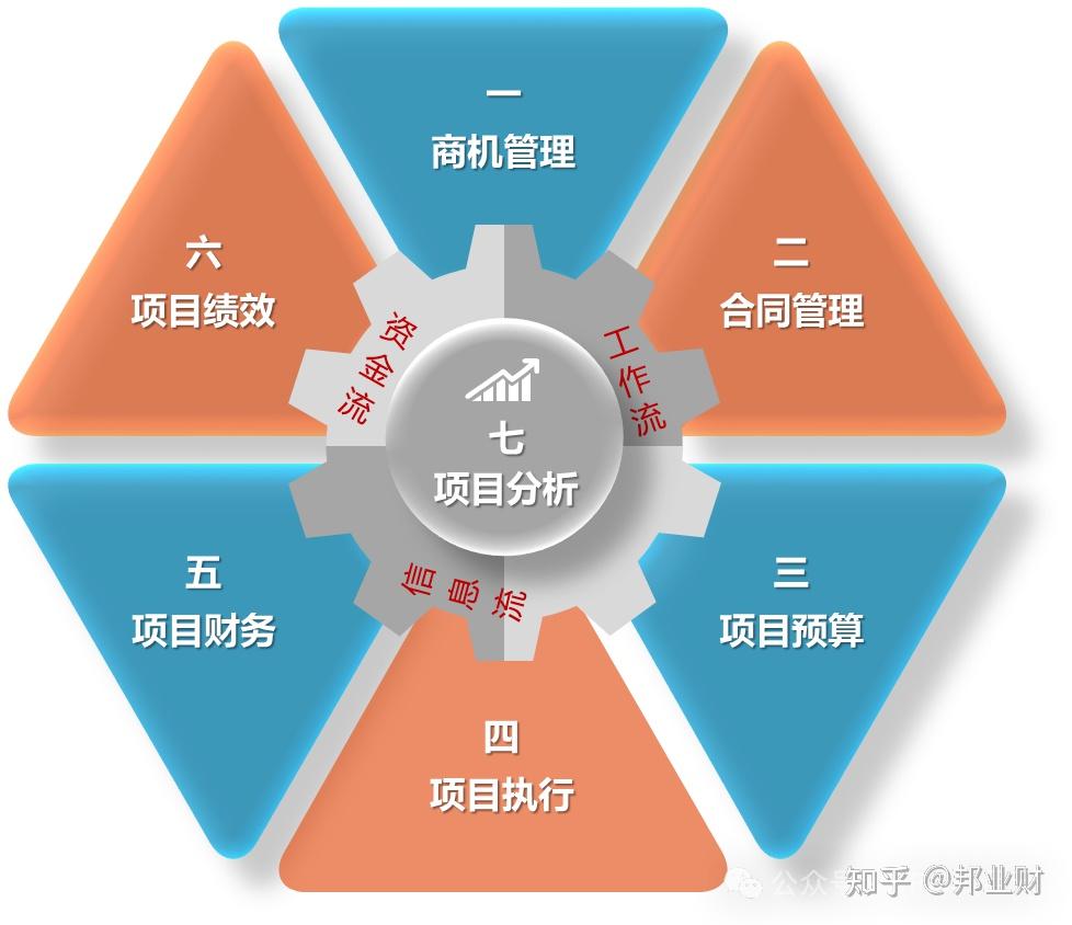 现代服务业怎么实现“业财融合”? - 知乎