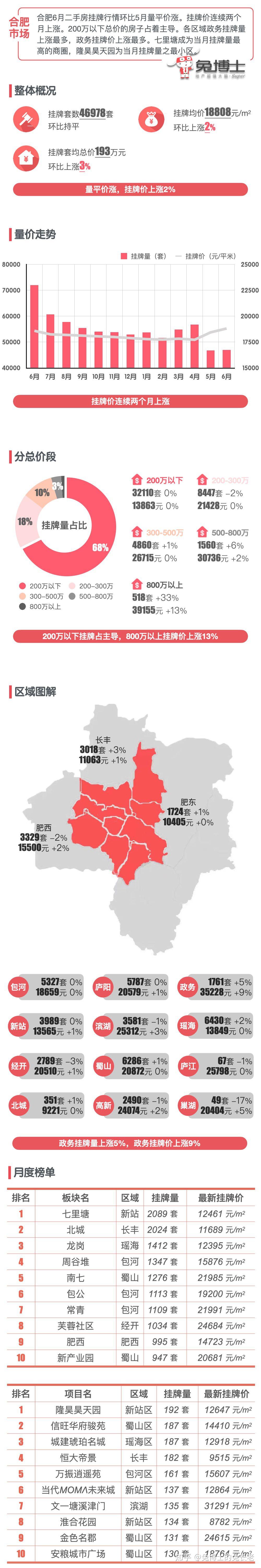 最新|合肥2024年6月二手房行情解读 - 知乎