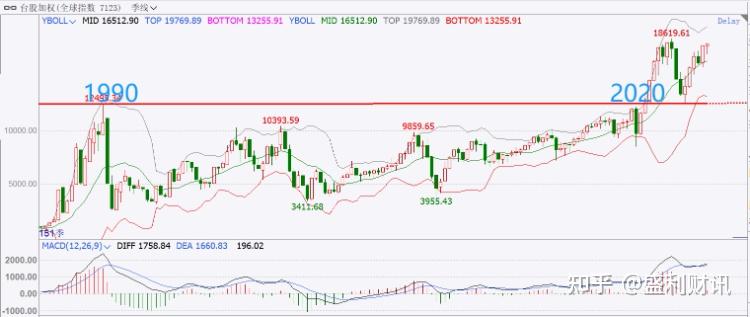 全球股市最繁荣的十年