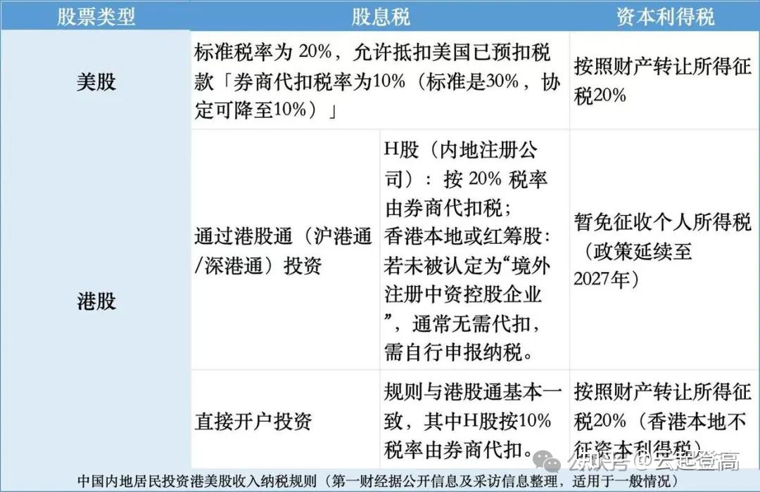 耗时几天,终于搞懂“炒港美股要交税”的始末,有终极避税方法!也有3种方法适合普通人避税! - 知乎