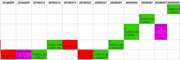 网格交易：收益率提升的方法--网格利润再投资 - 知乎