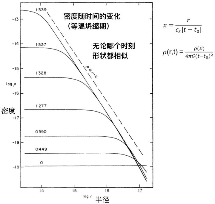 万有引力是如何影响恒星的形成的?