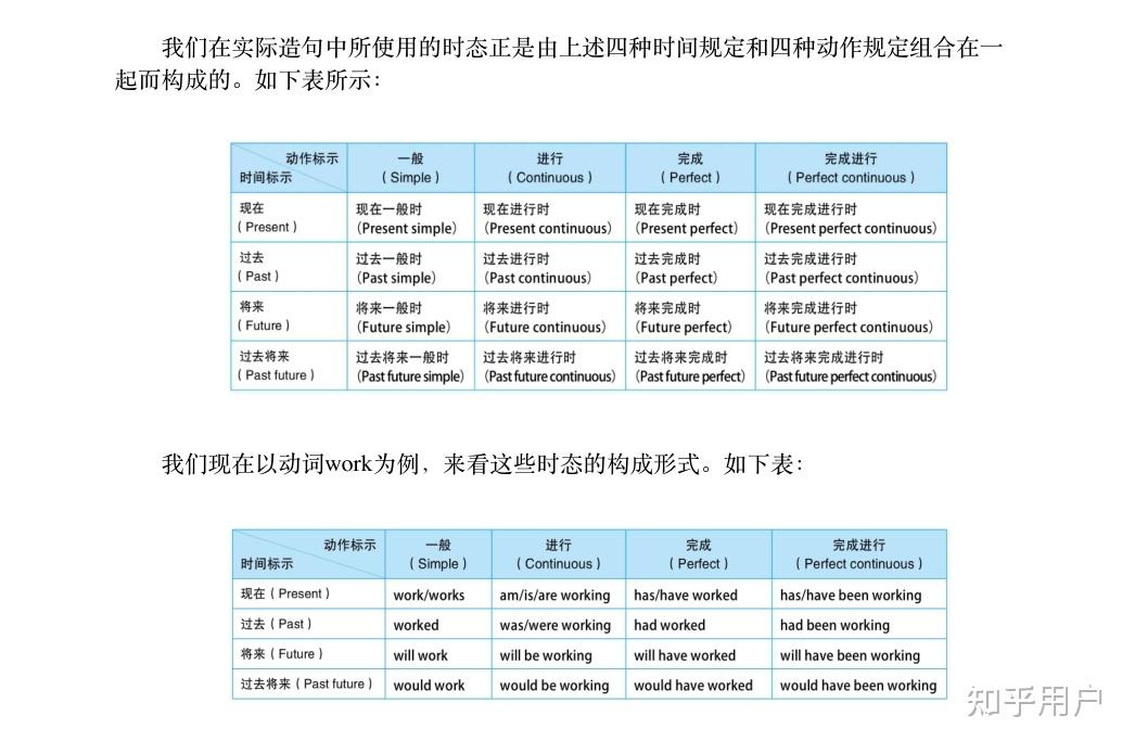 英语的语法中为什么会发展出时态这种东西来? - 知乎