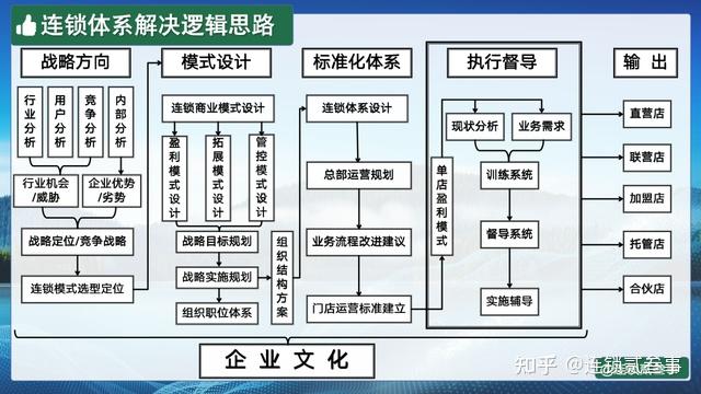 直营 VS 加盟：连锁经营的策略抉择 - 知乎