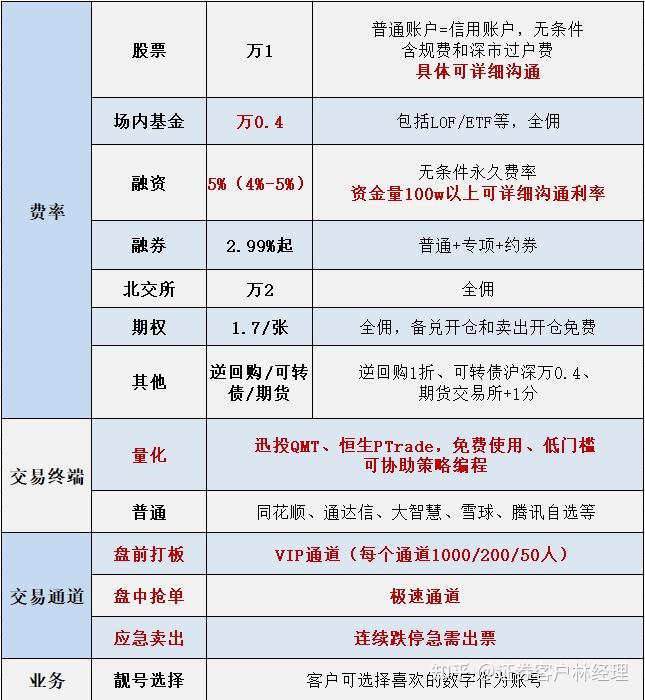 民族证券佣金多少(民族证券资金账号现在加到几位了)