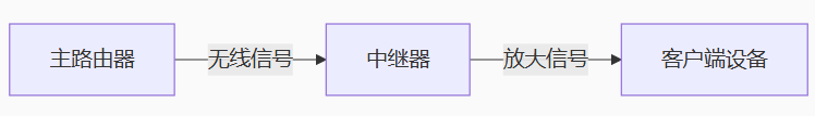 无线路由器-WiFi中继 - 知乎