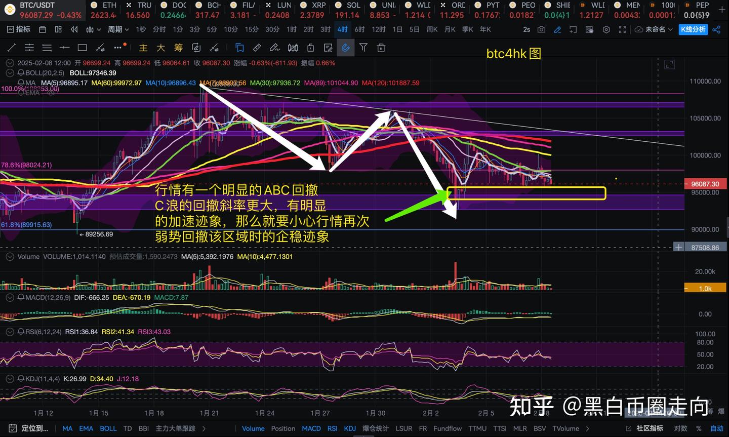 2月8日币圈比特币走势分析- 知乎
