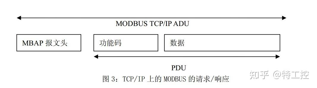 MODBUS 03 04 intelligence overview