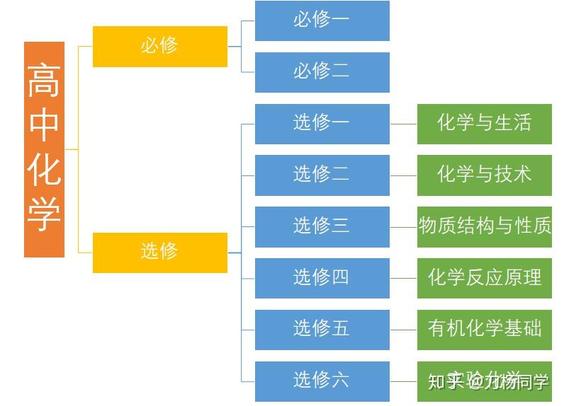 人教版高中化学分为几个板块? - 知乎