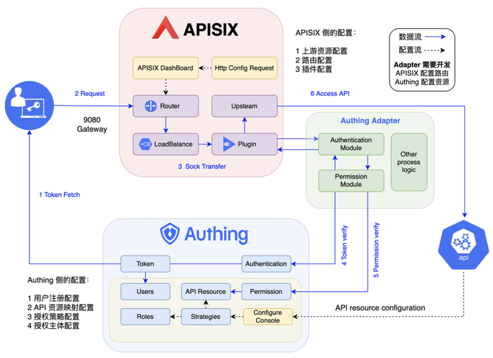 Authing 结合 APISIX 实现统一可配置 API 权限网关（快速启动版） - Authing身份云