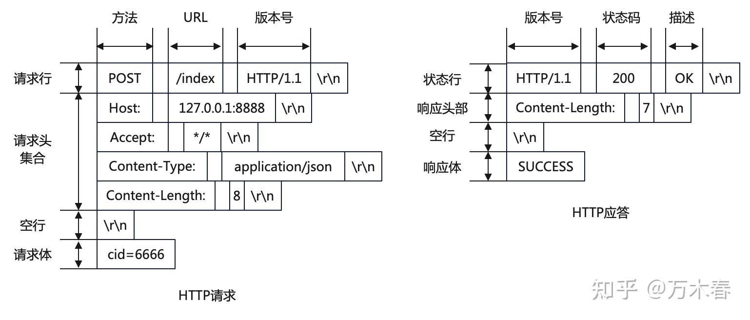 Http Set Parameters http协议中GET请求的参数是放在什么地方传递的?POST请求的参数是放在什么地方传递的? - 知乎
