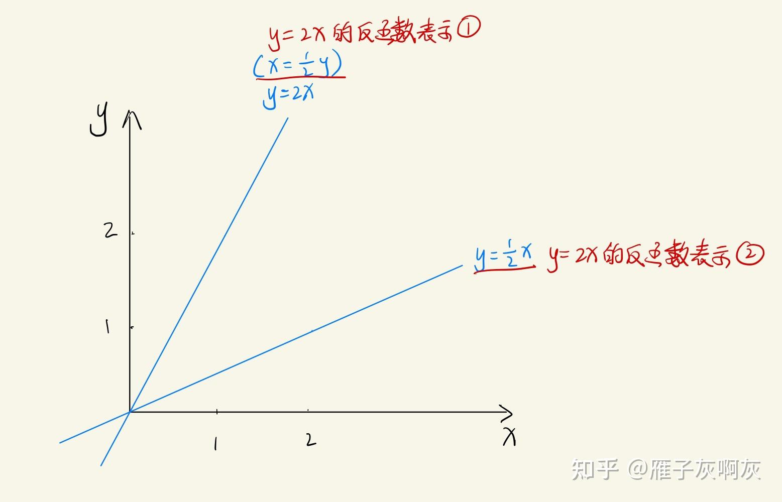 反函数与原函数是同一个函数但为什么又关于x=y对称? - 知乎