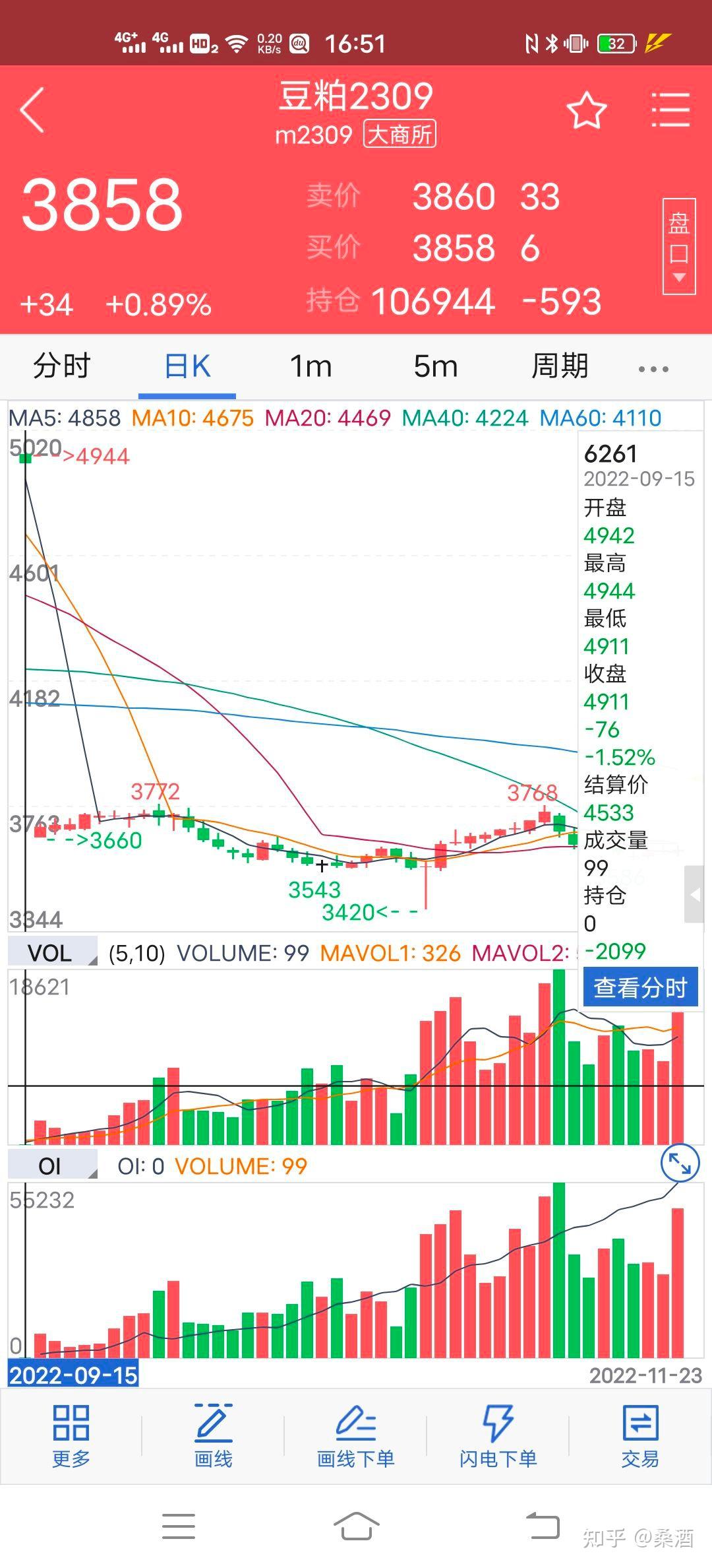 期货学习26:为什么豆粕2309合约跳空这么多? - 知乎