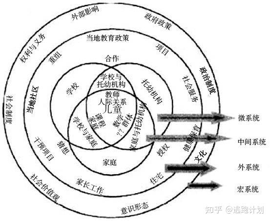 请问心理学中的生态系统理论具体说的是