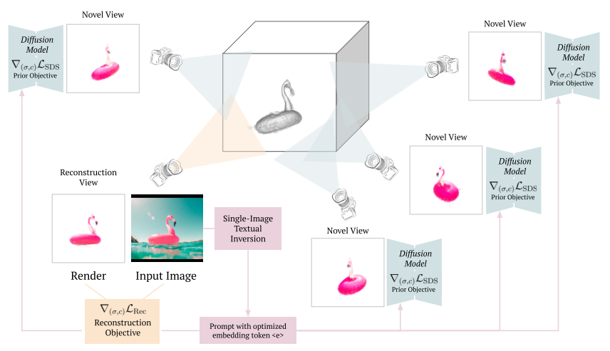 Diffusion Models Bird Diffusion Model for 2D/3D Generation 相关论文分类 - 知乎